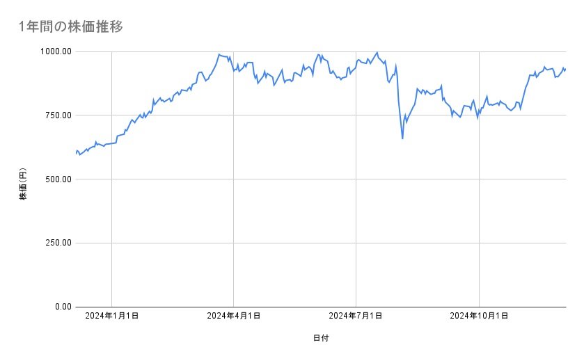 <strong>野村ホールディングスの株価推移（1年間）</strong><br type="_moz">