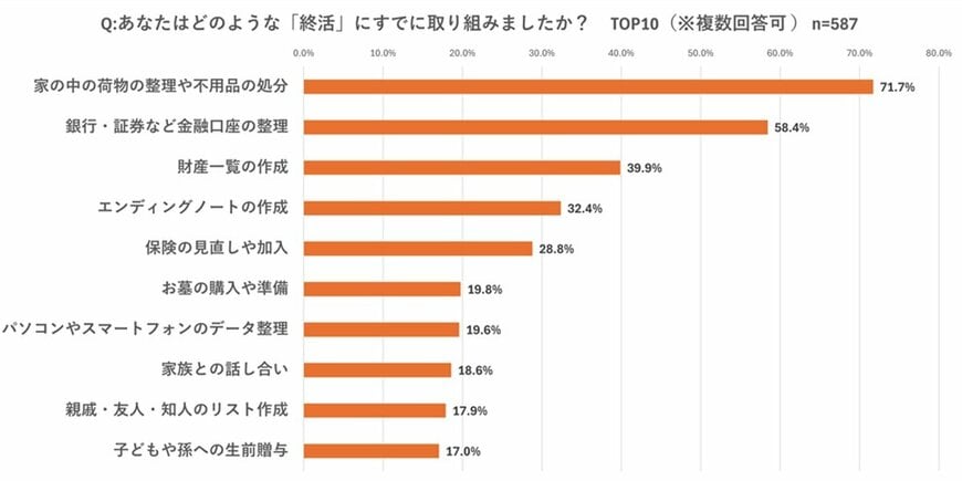 終活への取り組み状況