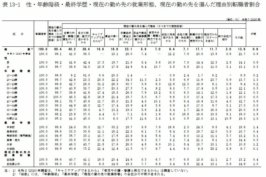 表 13-1 性・年齢階級・最終学歴・現在の勤め先の就業形態、現在の勤め先を選んだ理由別転職者割合