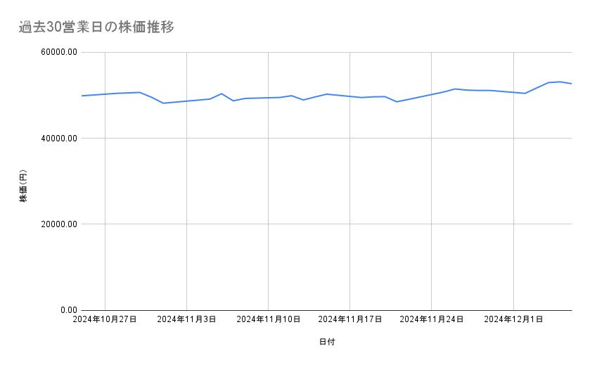 ファーストリテイリングの株価推移(過去30営業日)