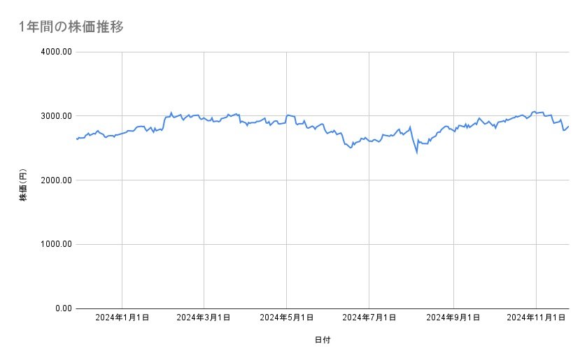 JR東日本の株価推移(1年間)