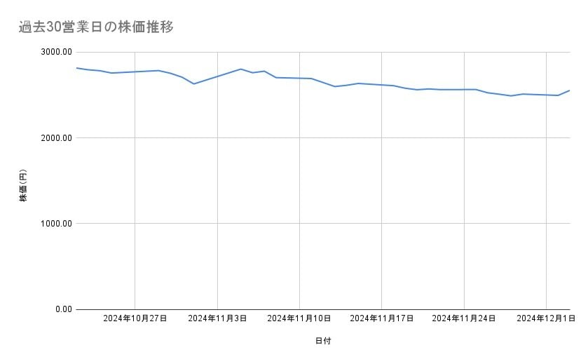 村田製作所の株価推移(過去30営業日)