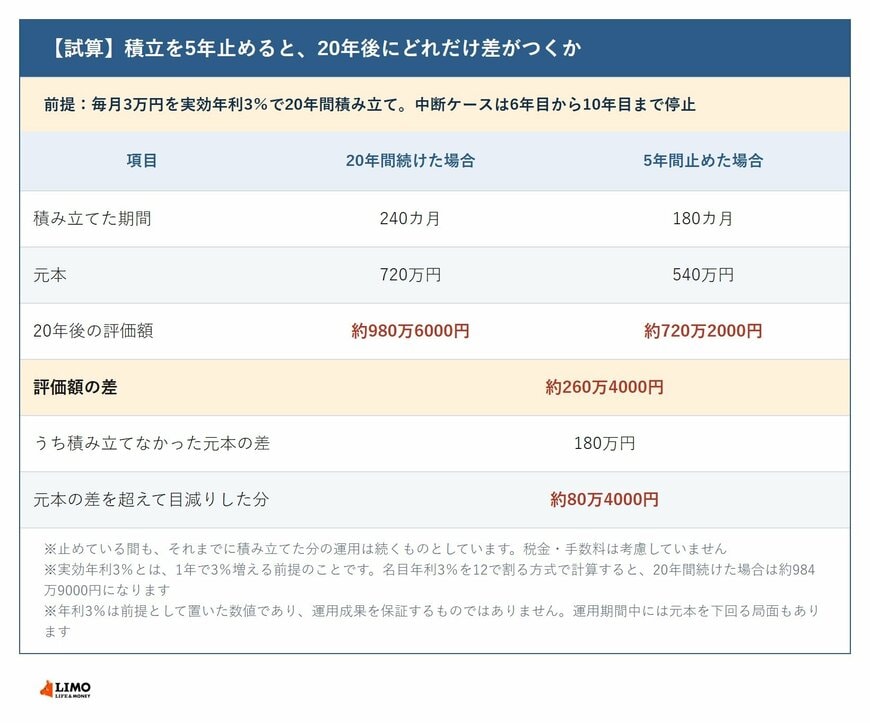 【試算】積立を5年止めると、20年後にどれだけ差がつくか