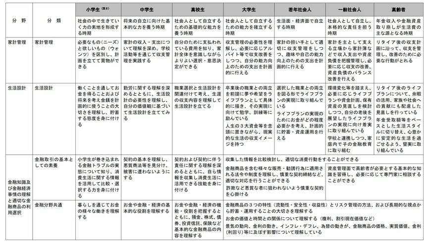 金融リテラシー・マップの主な内容
