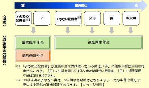 遺族年金を受け取ることができる遺族と年金の種類