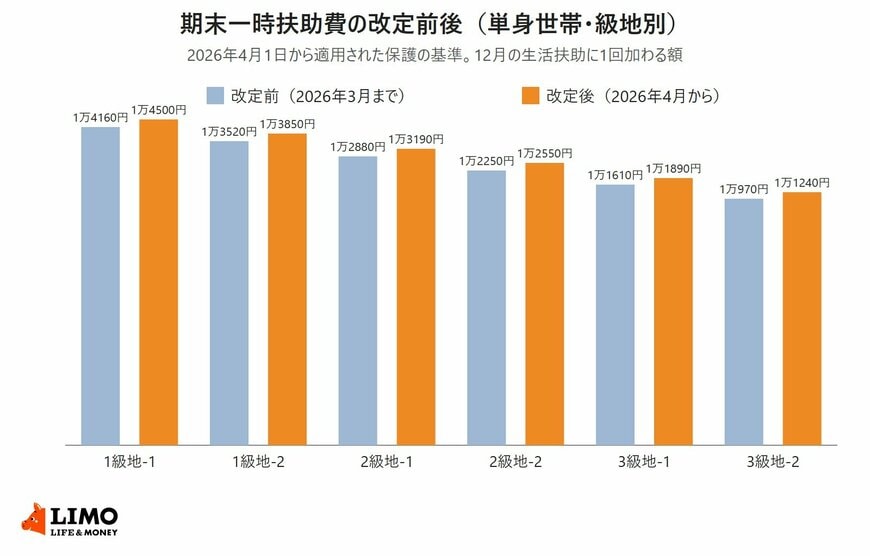 単身世帯の期末一時扶助費について、2026年3月までの額と2026年4月からの額を1級地-1から3級地-2までの級地別に比べた棒グラフ