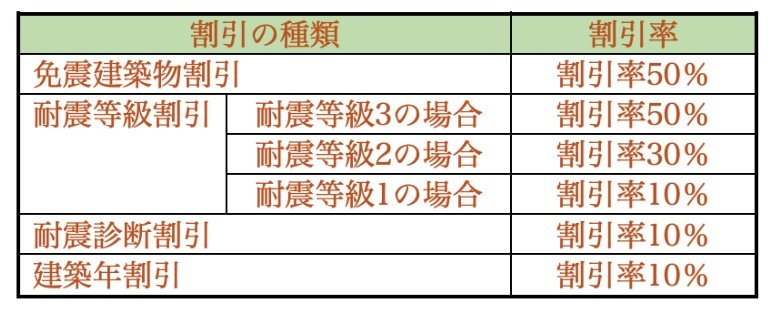 地震保険料の割引の種類と割引率