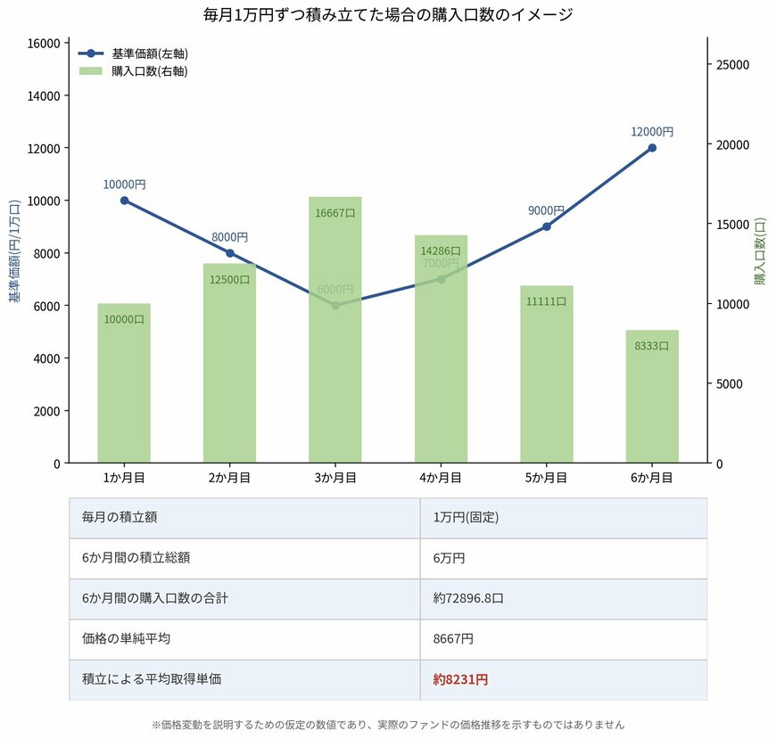 毎月1万円ずつ積み立てた場合の購入口数のイメージ
