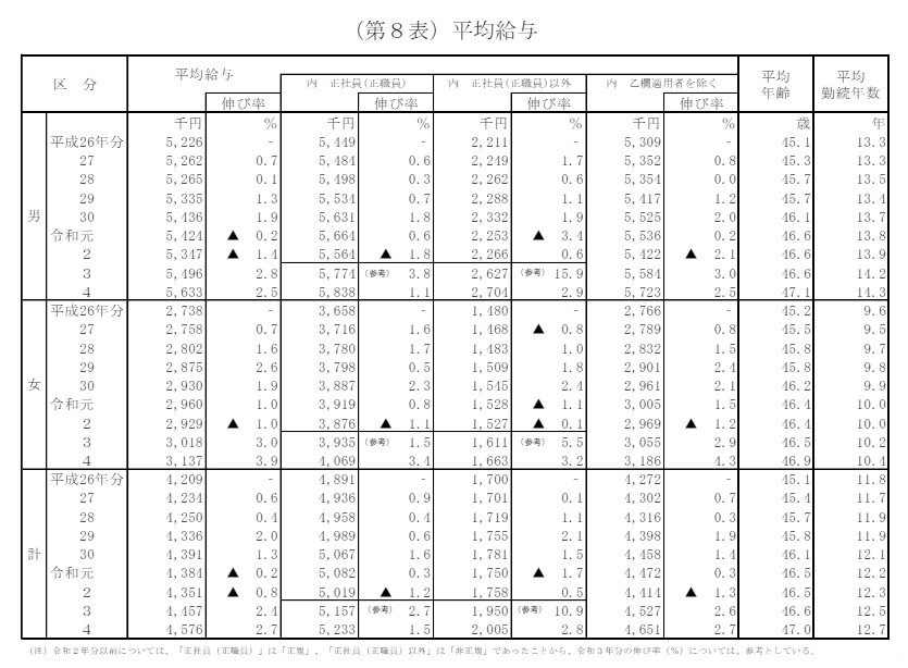 正社員・正社員以外の平均給与