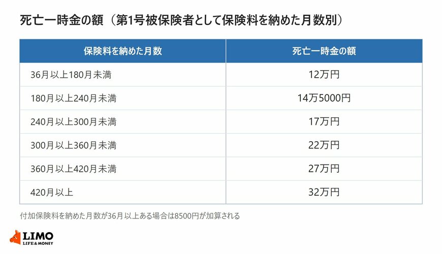 第1号被保険者として保険料を納めた月数の6区分ごとに、死亡一時金が12万円から32万円まで段階的に上がることを並べた表