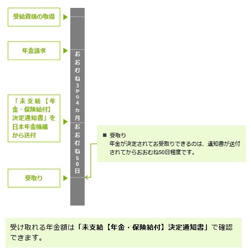 年金の決定と受取り