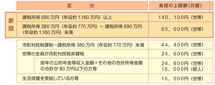 高額介護サービス費の自己負担額一覧