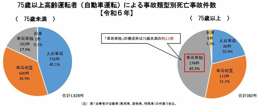 75歳以上高齢ドライバー(自動車運転)による事故類型別死亡事故件数