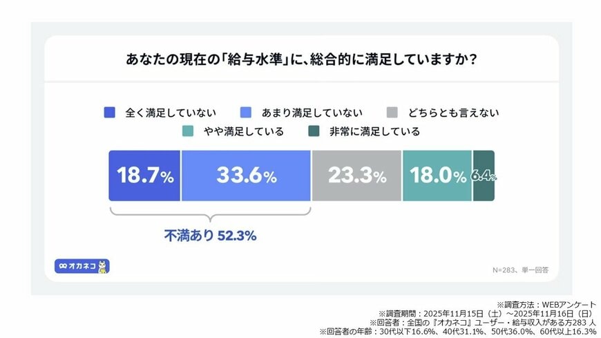 「オカネコ 労働とお金に関する調査」