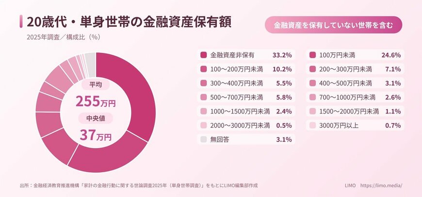 20歳代・単身世帯の金融資産保有額の分布。平均255万円、中央値37万円、金融資産非保有33.2%