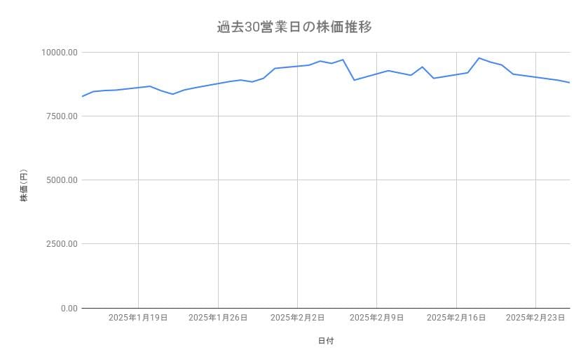 IHIの株価推移(過去30営業日)