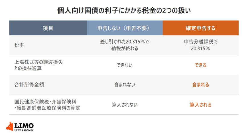 個人向け国債の利子について、申告しない場合と確定申告する場合で、税率、上場株式等の譲渡損失との損益通算、合計所得金額への算入、国民健康保険税・介護保険料・後期高齢者医療保険料の算定への算入を比べた表