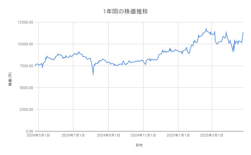 任天堂の株価推移(1年間)