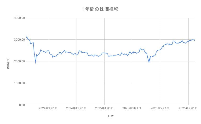 丸紅の株価推移(1年間)