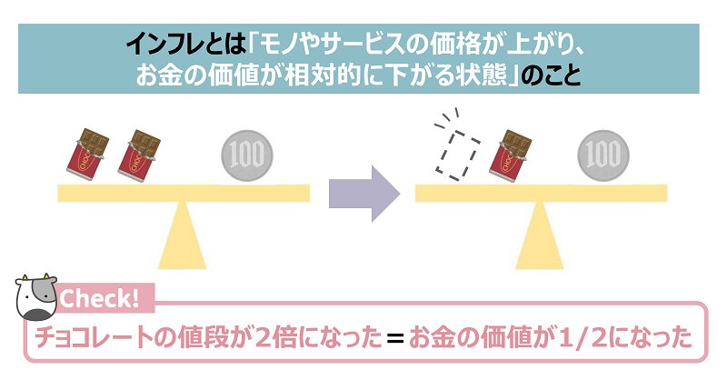 インフレとは