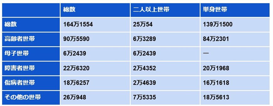 生活保護：被保護世帯の内訳（世帯類型別世帯数）