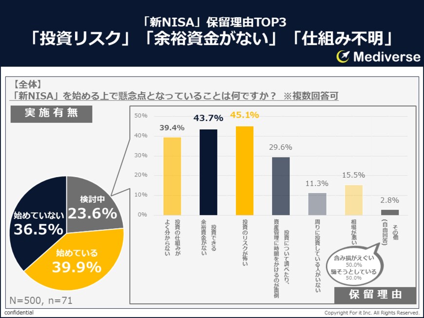 新NISA利用を保留する理由（全体）