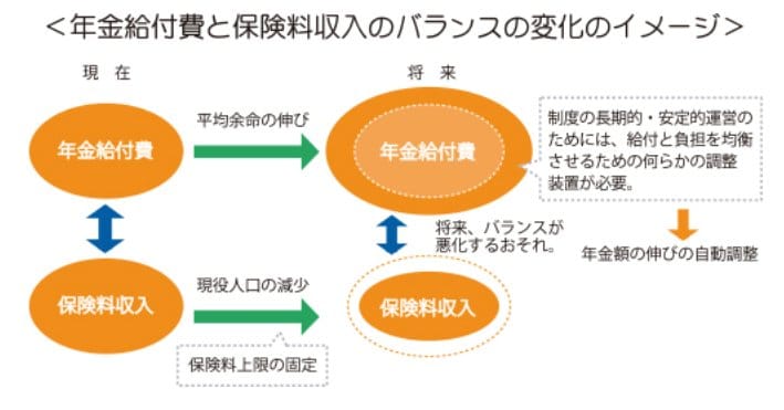 年金給付金と保険料収入のバランス