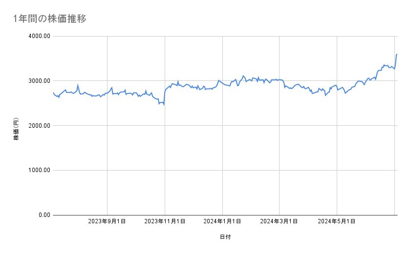 村田製作所の株価推移（1年間）