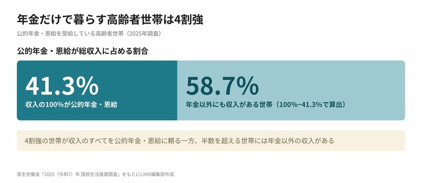 公的年金が所得に占める割合
