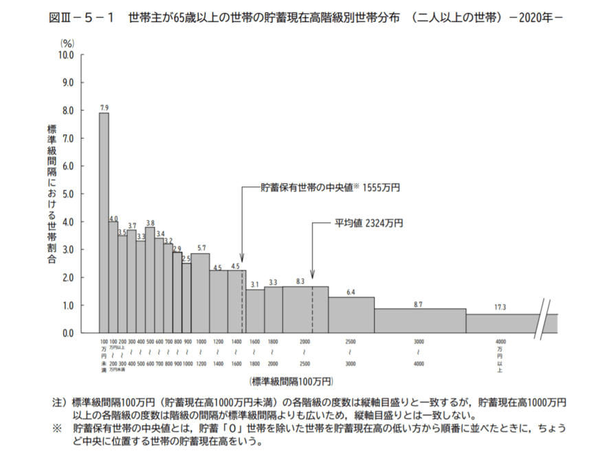 写真 65歳リタイア夫婦の「貯蓄額」は平均で本当はいくらか「老後」は何歳からはじまる？ 総務省統計局「家計調査報告（貯蓄・負債編