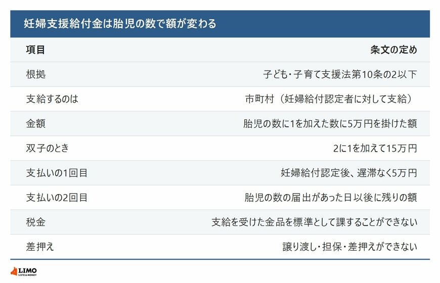 妊婦支援給付金の額と支払いの流れ