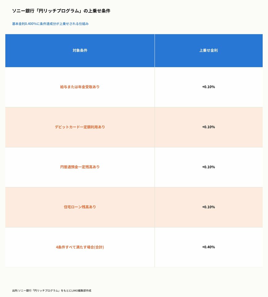 ソニー銀行「円リッチプログラム」の上乗せ条件