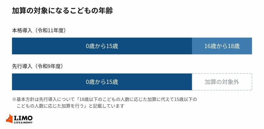 加算の対象になるこどもの年齢