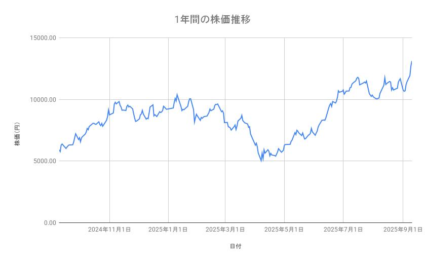 アドバンテストの株価推移（1年間）