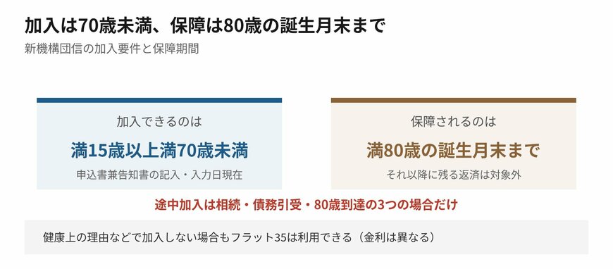 加入は70歳未満まで、保障は80歳の誕生月末までです