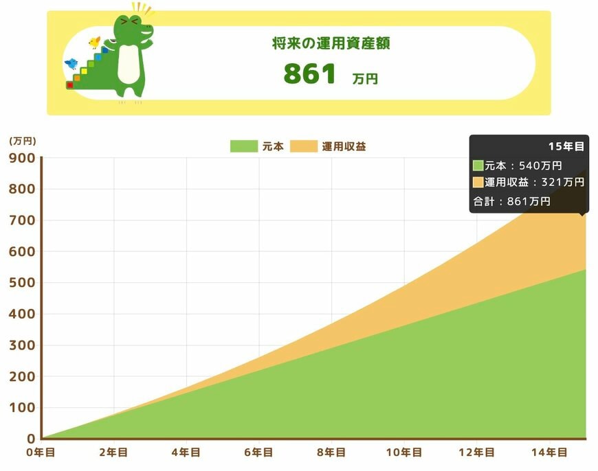 月3万円×利回り6%