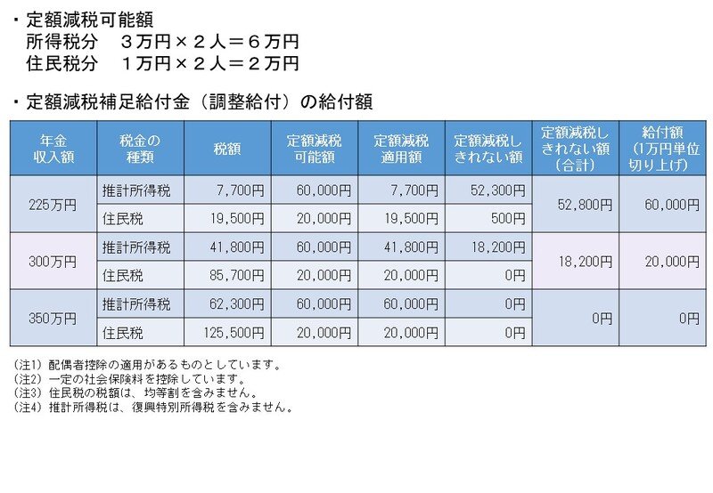 年金生活者世帯：定額減税額のシミュレーション結果（目安）