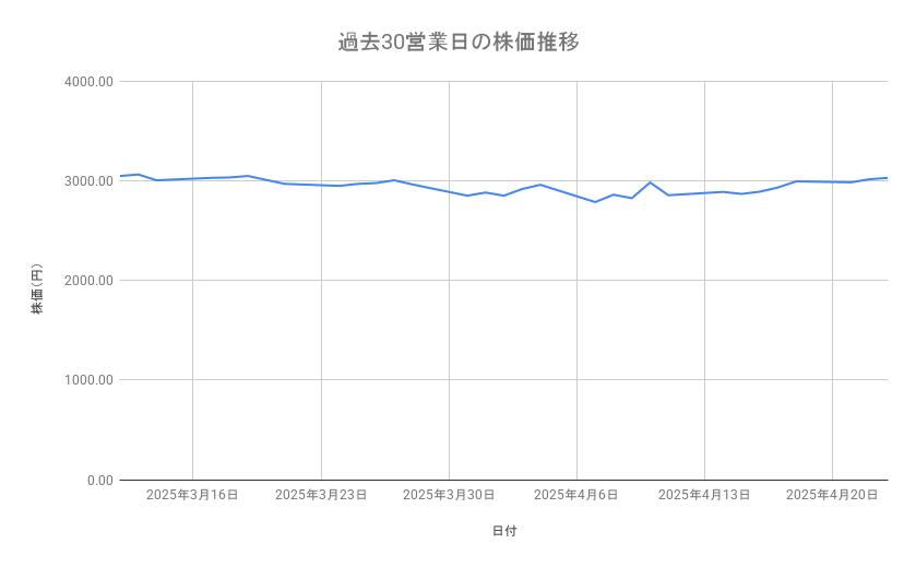 JR東海の株価推移(過去30営業日)