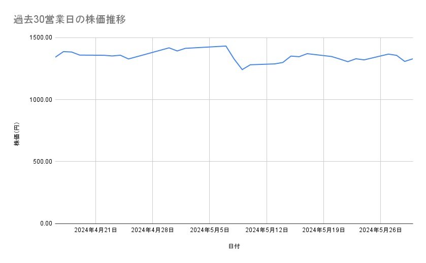 三菱重工業の株価推移(過去30営業日)