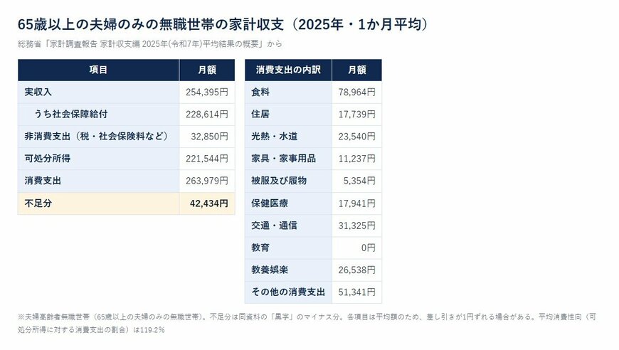 65歳以上の夫婦のみの無職世帯の家計収支（2025年・1か月平均）