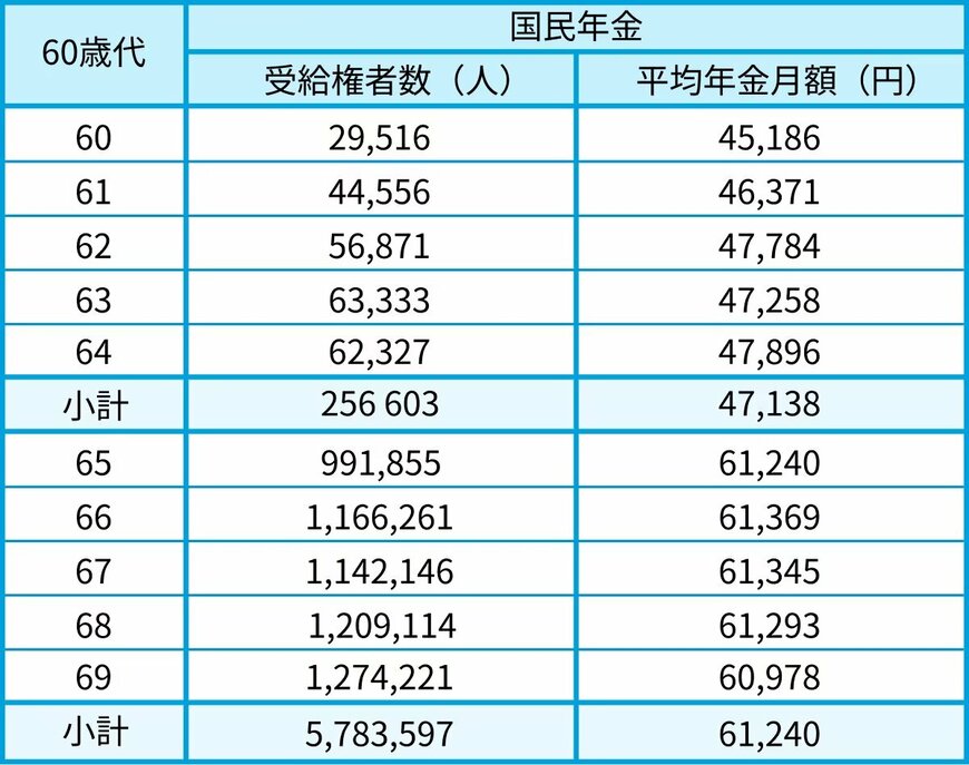 60歳代の国民年金の年金月額一覧表