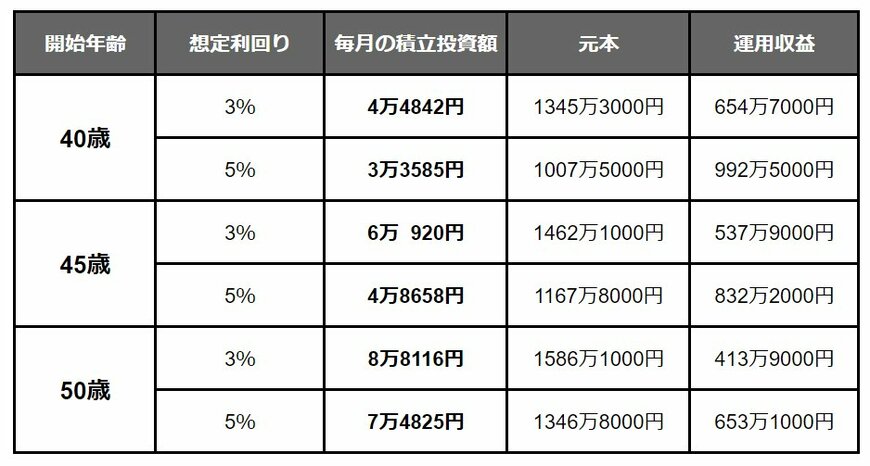 【一覧表】40歳・45歳・50歳が65歳までに2000万円をつくる