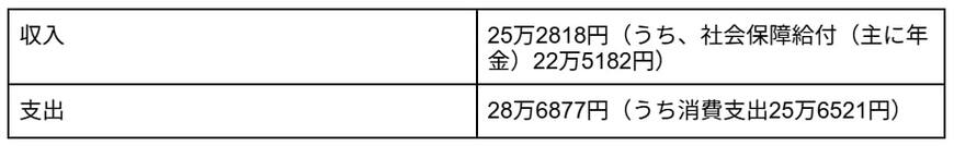 高齢者世帯の家計状況・生活感