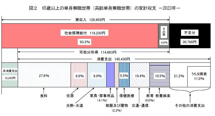 65歳以上の単身無職世帯の平均的な毎月の家計収支
