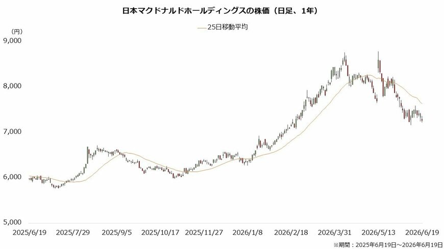日本マクドナルドHDの株価（日足、1年）