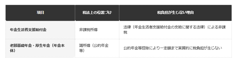 【給付金と年金本体の税務上の扱いの違い（一般的な整理）】