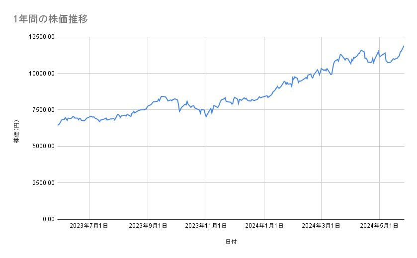 NECの株価推移（1年間）