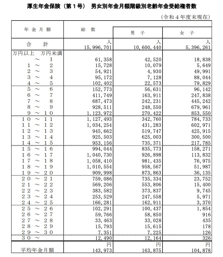 【年金一覧表】厚生年金月額階級ごとの受給者数