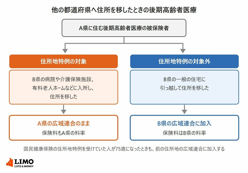 A県に住む後期高齢者医療の被保険者が、B県の病院や施設に入所して住所を移した場合はA県の広域連合のまま、B県の一般の住宅に引っ越した場合はB県の広域連合に加入することを示した図