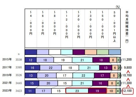 乗用車の平均月間維持費の推移